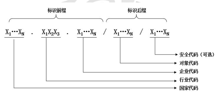图1 标识编码结构