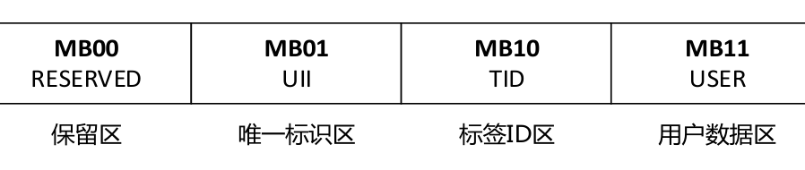 图2 UHF RFID 内存结构