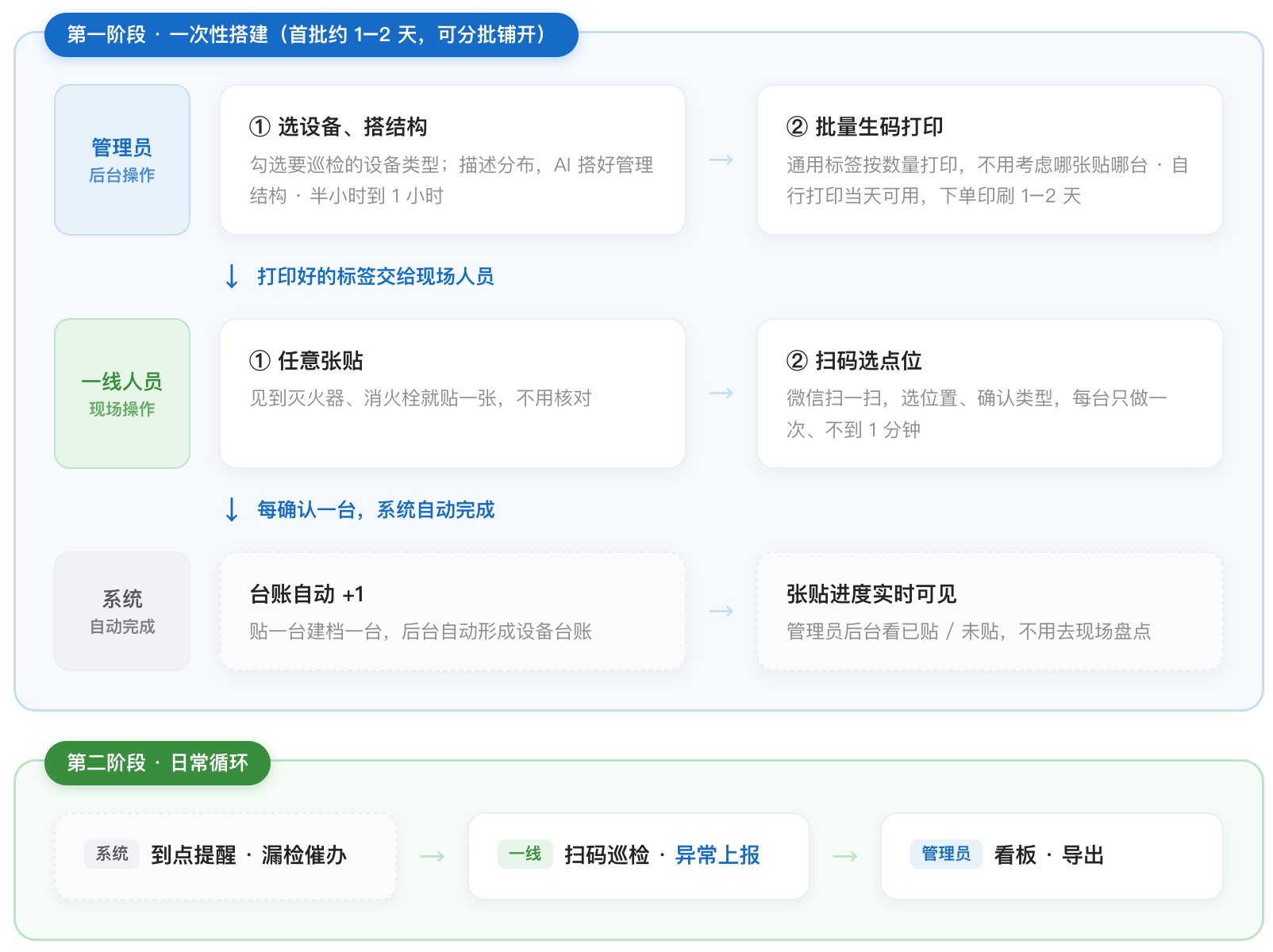 业务系统快速搭建:预置消防设备类型与巡检标准,贴码扫码即完成设备登记
