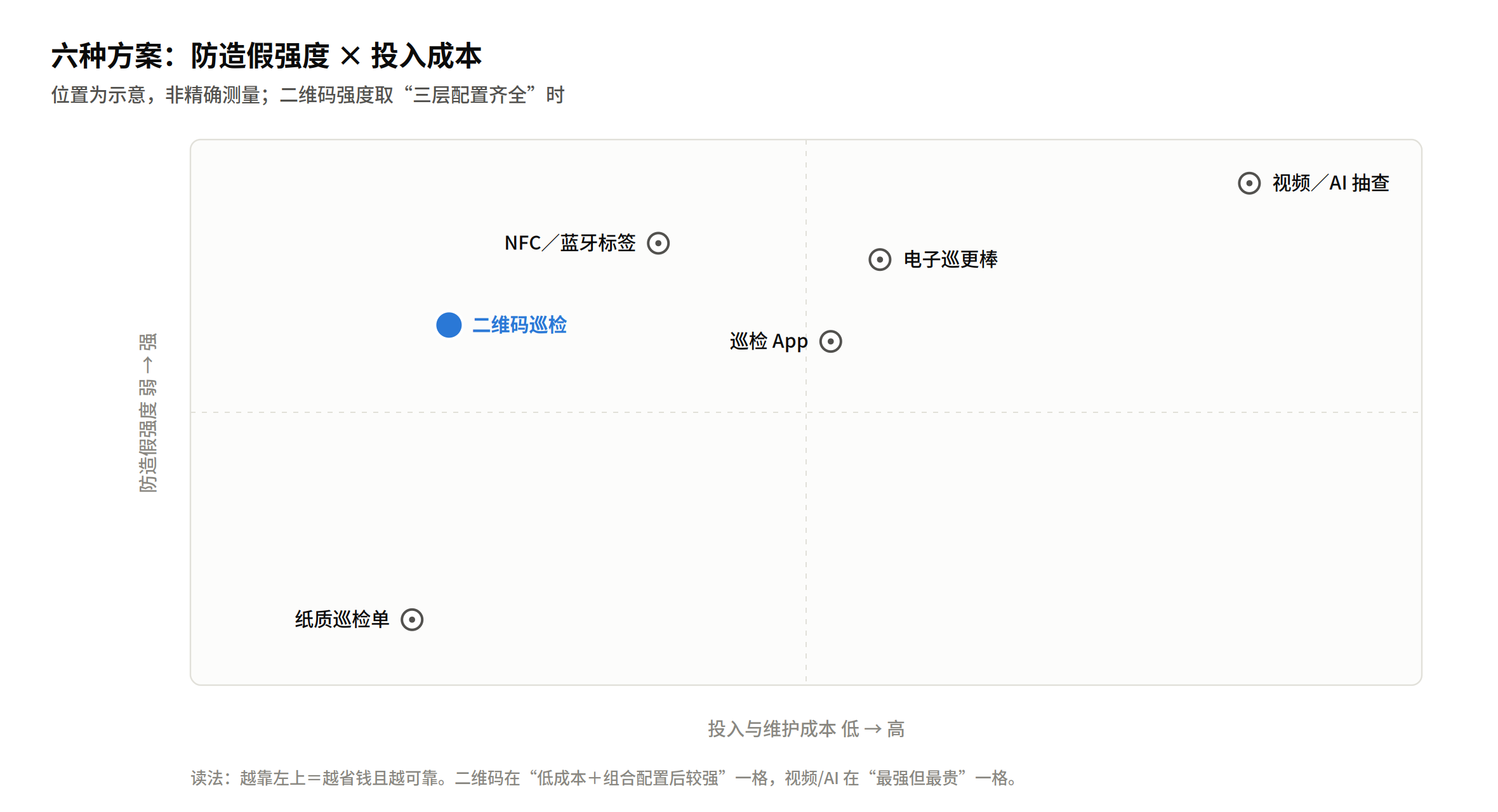 六种方案在"防造假强度 × 投入成本"上的示意定位:纸质低成本弱强度,二维码低投入、组合配置后较强,视频/AI 在覆盖完善区域强度高但投入最高
