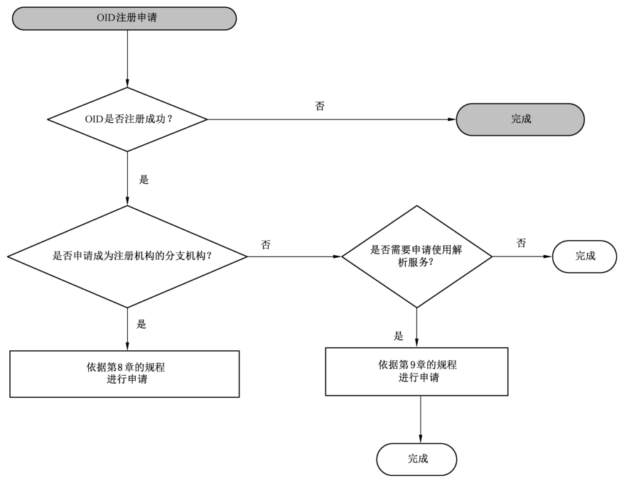图1 OID 相关服务的操作规程示意图