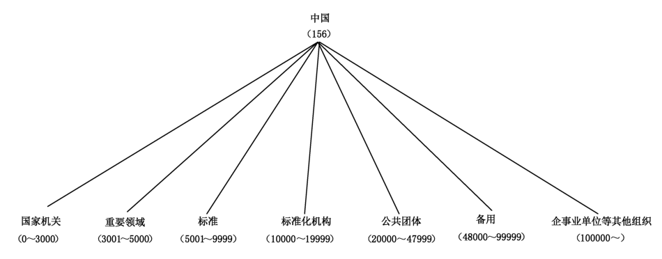 图2 国家 OID 编号体系