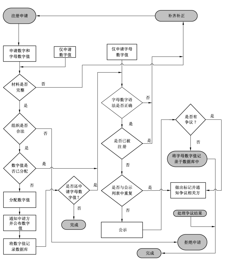 图3 注册流程示意图