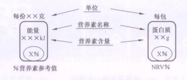 图A.1 营养成分图标设计要素