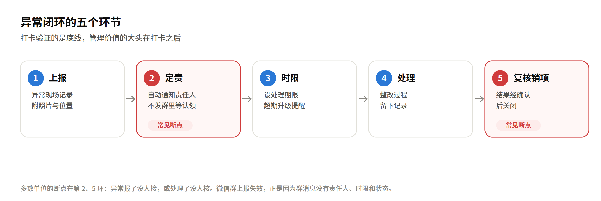 异常闭环的五个环节:上报、定责、时限、处理、复核销项;多数单位的断点出现在第二环(定责)和第五环(复核销项)