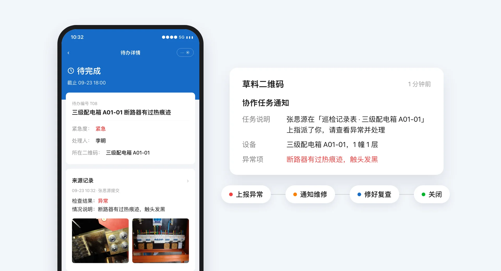 手机上的异常待办详情，三级配电箱 A01-01 断路器有过热痕迹，紧急度紧急，处理人李明，来源记录带两张现场照片；旁边是维修人员收到的草料二维码协作任务通知，下方是上报异常、通知维修、修好复查、关闭四个环节