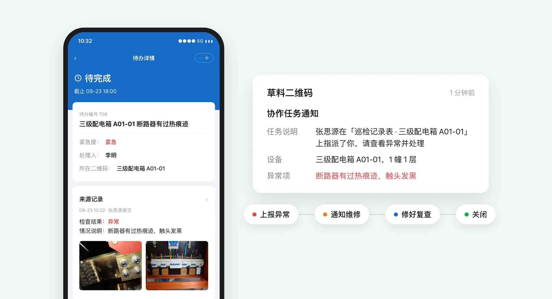 手机上的异常待办详情,三级配电箱 A01-01 断路器有过热痕迹,紧急度紧急,处理人李明,来源记录带两张现场照片;旁边是维修人员收到的草料二维码协作任务通知,下方是上报异常、通知维修、修好复查、关闭四个环节