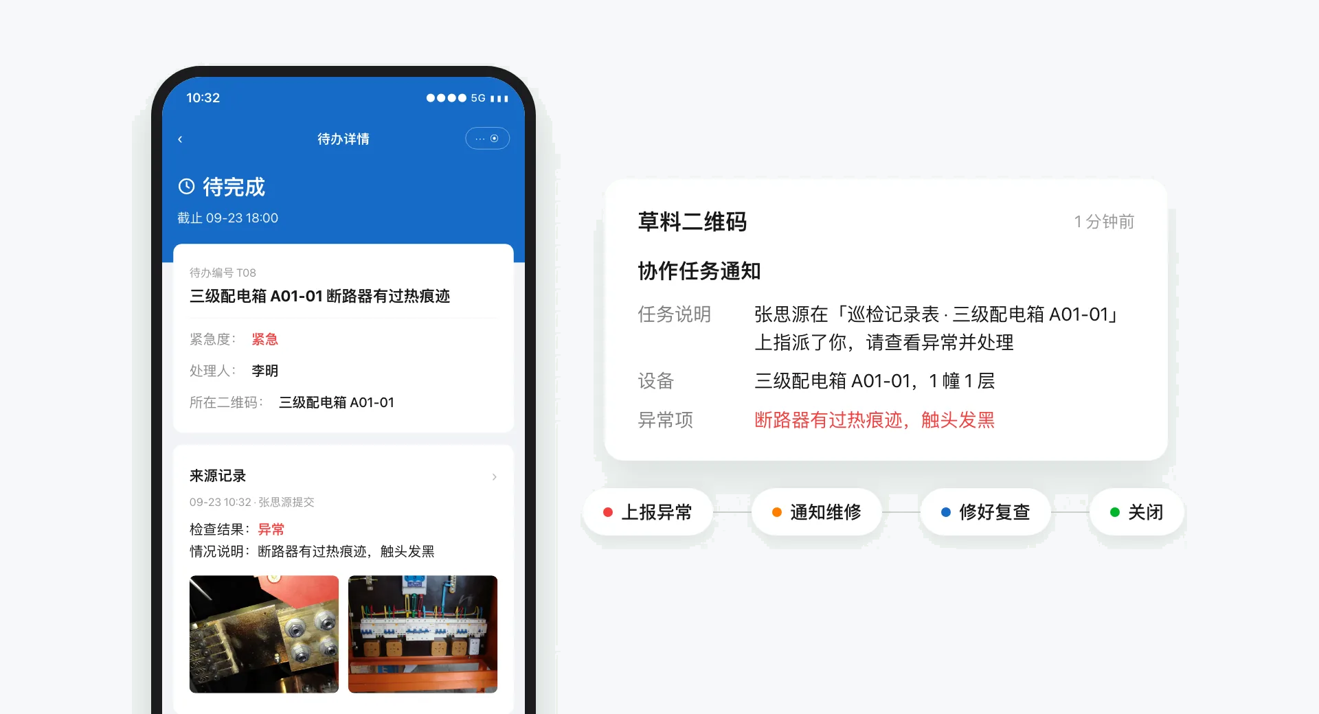 手机上的异常待办详情，三级配电箱 A01-01 断路器有过热痕迹，紧急度紧急，处理人李明，来源记录带两张现场照片；旁边是维修人员收到的草料二维码协作任务通知，下方是上报异常、通知维修、修好复查、关闭四个环节