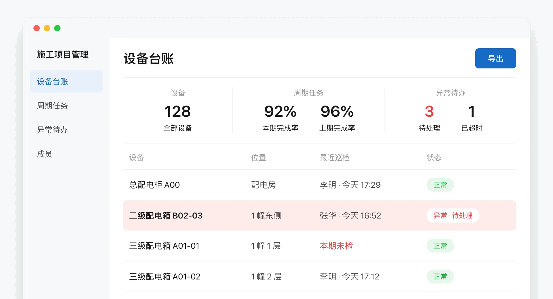后台设备台账页面，顶部显示 128 台设备、本期和上期巡检完成率、异常待办数，下方按设备列出位置、最近巡检人和时间、当前状态，其中一台标为异常待处理，右上角有导出按钮