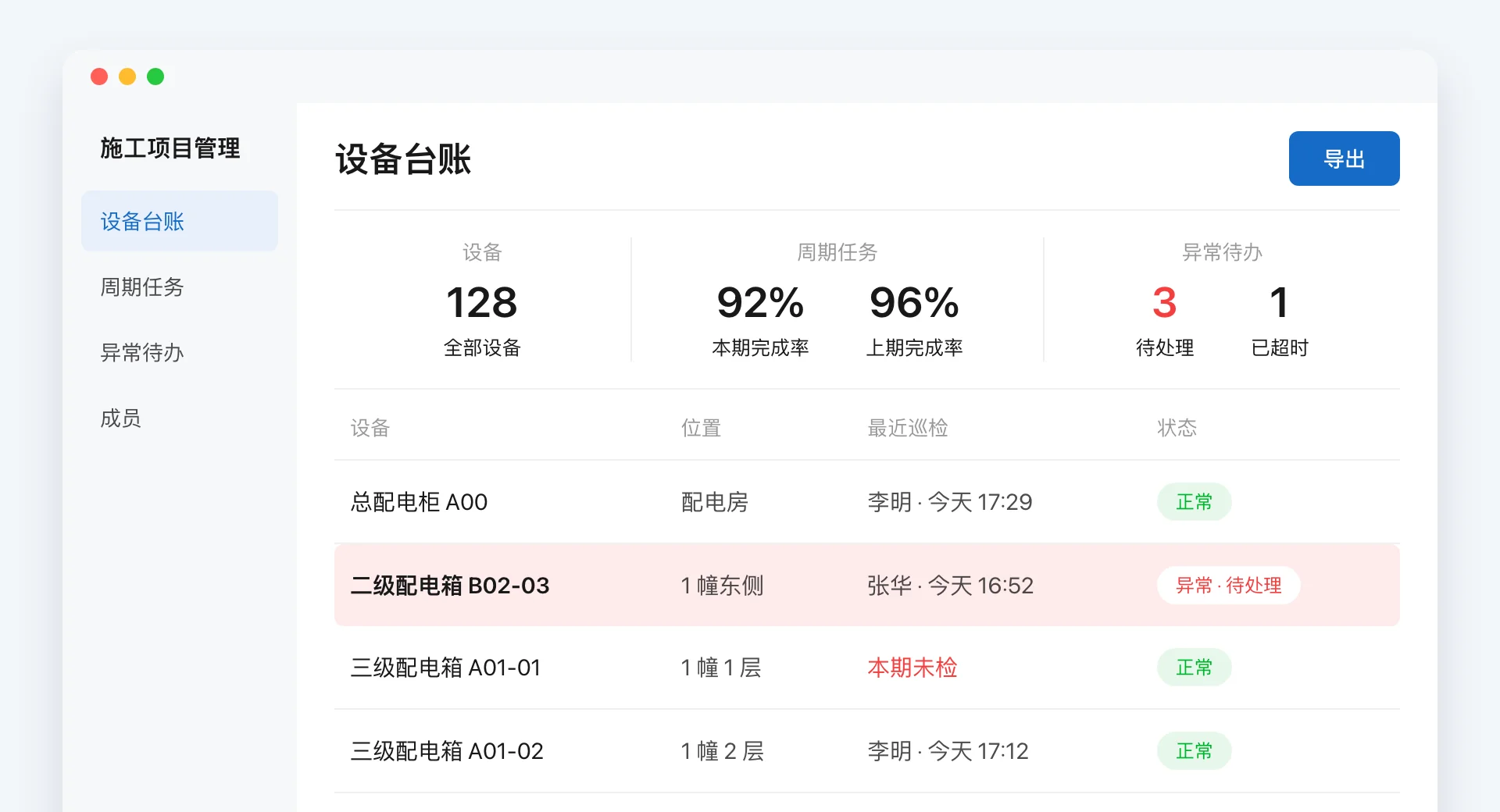 后台设备台账页面，顶部显示 128 台设备、本期和上期巡检完成率、异常待办数，下方按设备列出位置、最近巡检人和时间、当前状态，其中一台标为异常待处理，右上角有导出按钮