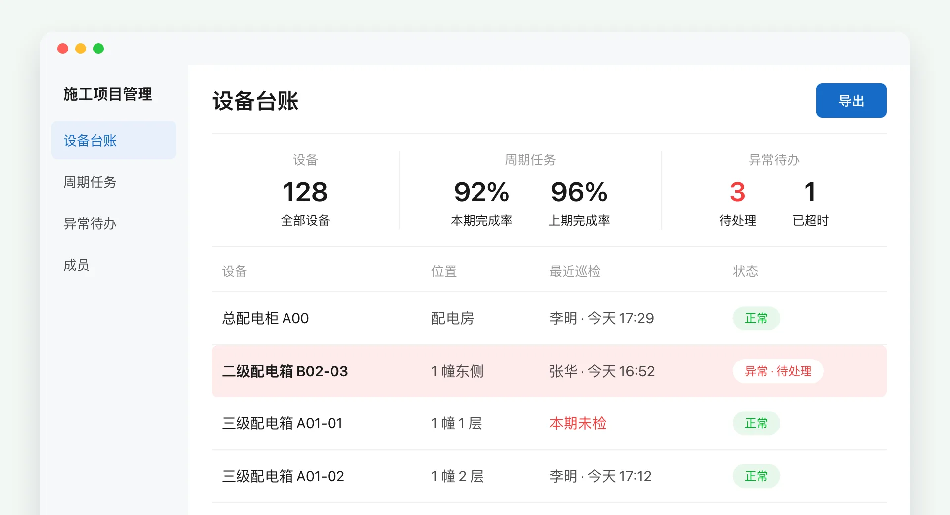 后台设备台账页面,顶部显示 128 台设备、本期和上期巡检完成率、异常待办数,下方按设备列出位置、最近巡检人和时间、当前状态,其中一台标为异常待处理,右上角有导出按钮