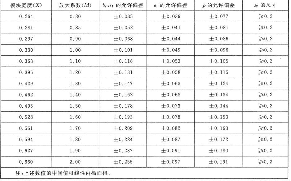 表F.1 条码字符及起始符、中间分隔符、终止符各部分尺寸的允许偏差