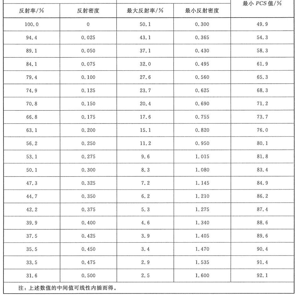 表F.2 反射率、反射密度与 PCS 值的技术指标