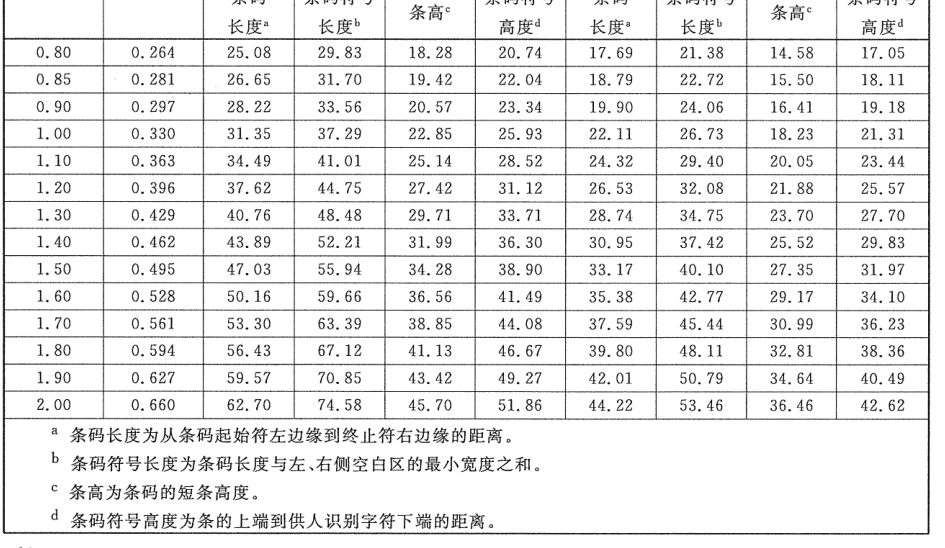 表7 放大系数与模块宽度及 EAN 条码符号主要尺寸对照表