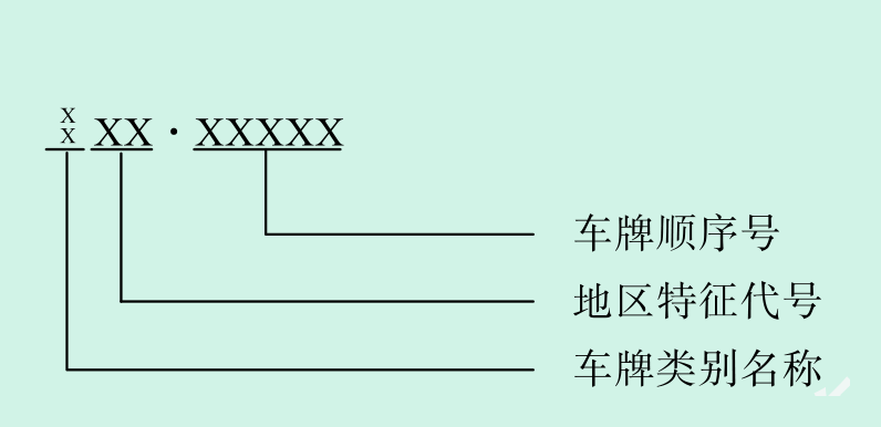 场(厂)内专用机动车辆车牌编号组成示意图