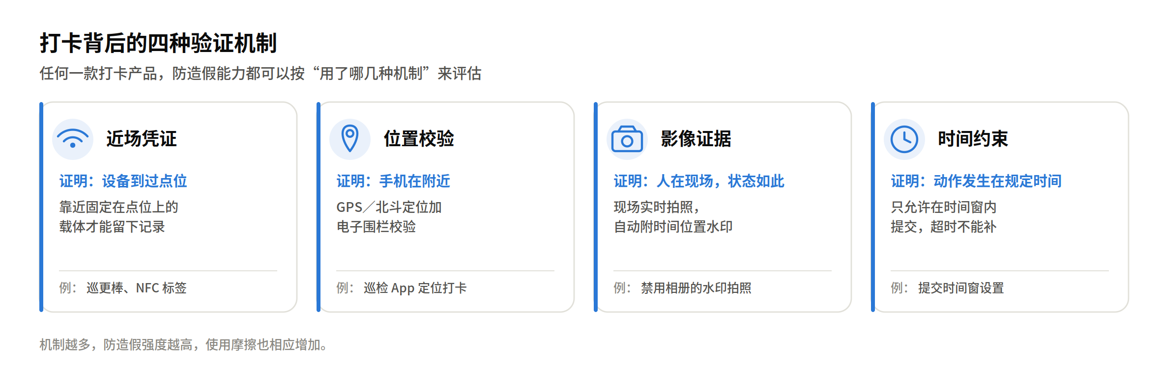 打卡背后的四种验证机制:近场凭证证明设备到过点位、位置校验证明手机在附近、影像证据为人在现场提供核验线索、时间约束证明动作发生在规定时间段