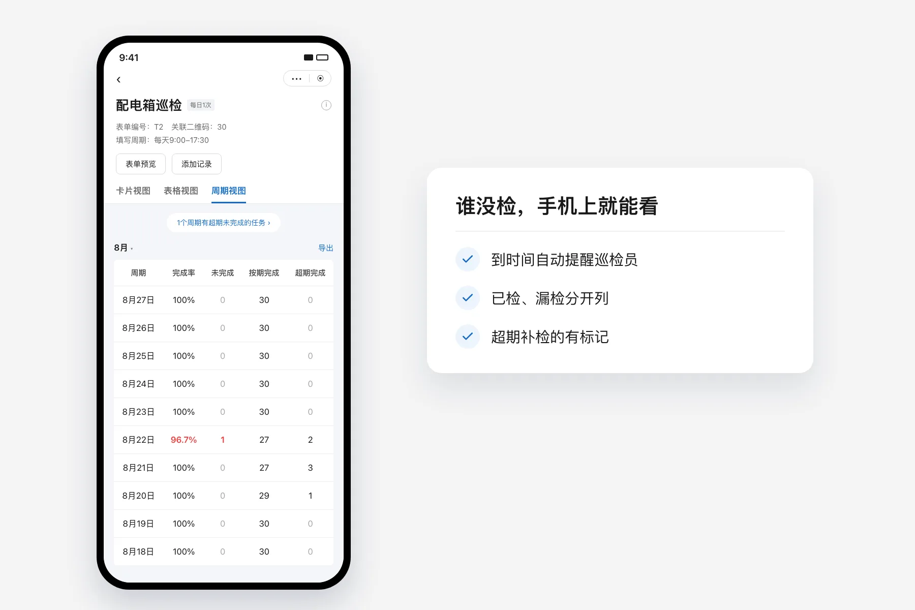 手机上配电箱巡检的周期视图,按日期列出完成率、未完成、按期完成和超期完成数量,8 月 22 日一行完成率 96.7% 标红;旁边卡片列出到时间自动提醒、已检漏检分开列、超期补检有标记