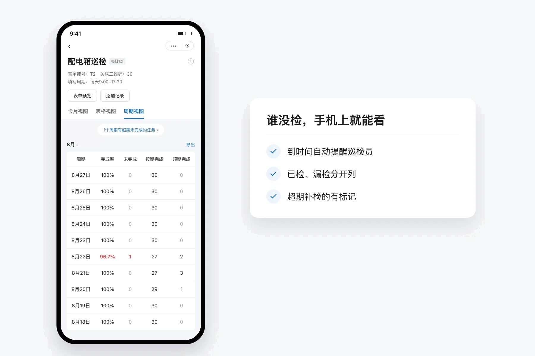 手机上配电箱巡检的周期视图，按日期列出完成率、未完成、按期完成和超期完成数量，8 月 22 日一行完成率 96.7% 标红；旁边卡片列出到时间自动提醒、已检漏检分开列、超期补检有标记
