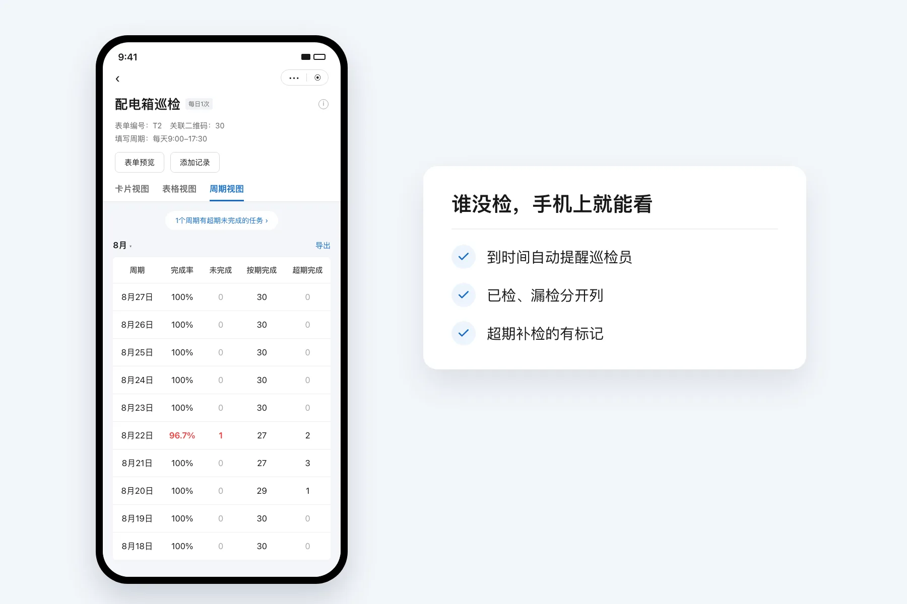 手机上配电箱巡检的周期视图，按日期列出完成率、未完成、按期完成和超期完成数量，8 月 22 日一行完成率 96.7% 标红；旁边卡片列出到时间自动提醒、已检漏检分开列、超期补检有标记