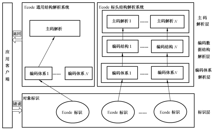 图1 Ecode 编码解析体系架构