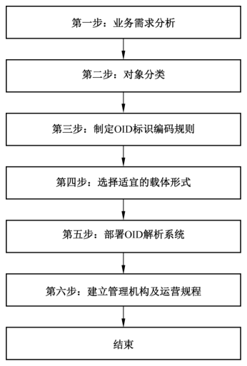 图1 建立基于 OID 的物联网标识体系的基本步骤