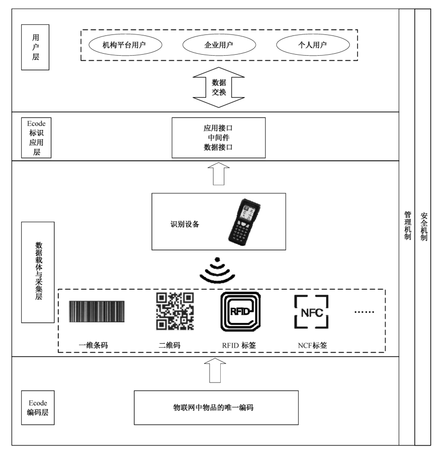 图1 Ecode 标识系统应用架构