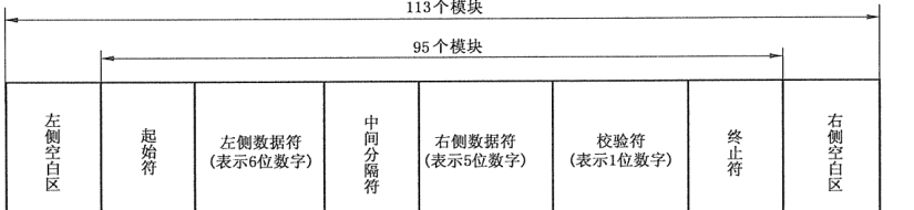 图2 EAN-13条码符号构成示意图