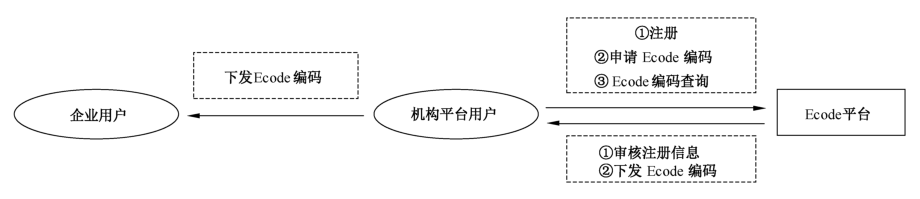 图2 展示了机构平台用户与 Ecode 平台和企业用户之间的交互关系。机构平台用户可在 Ecode 平