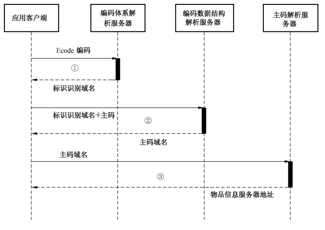 图3 Ecode 标头结构编码解析步骤