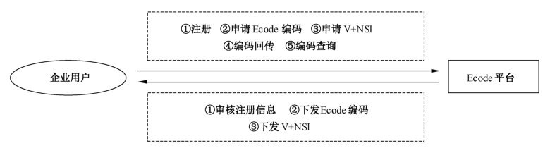 图3 展示了企业用户与 Ecode 平台之间的交互关系。企业用户可在 Ecode 平台进行注册、申请