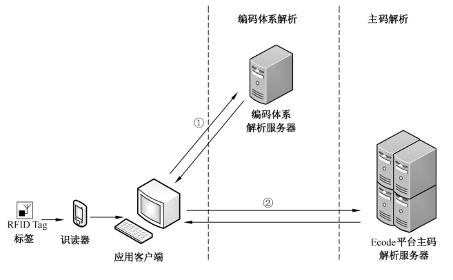 图4 Ecode 通用结构编码解析流程
