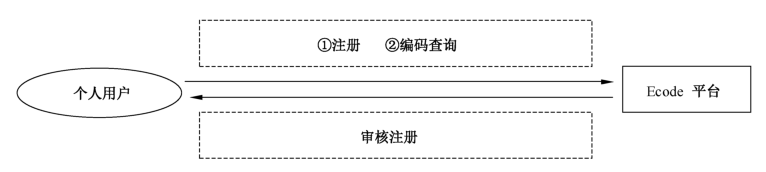 图4 展示了个人用户与 Ecode 平台之间的交互关系。个人用户可在 Ecode 平台进行注册、编码查