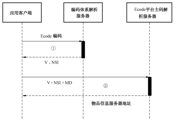 图5 Ecode 通用结构编码解析步骤