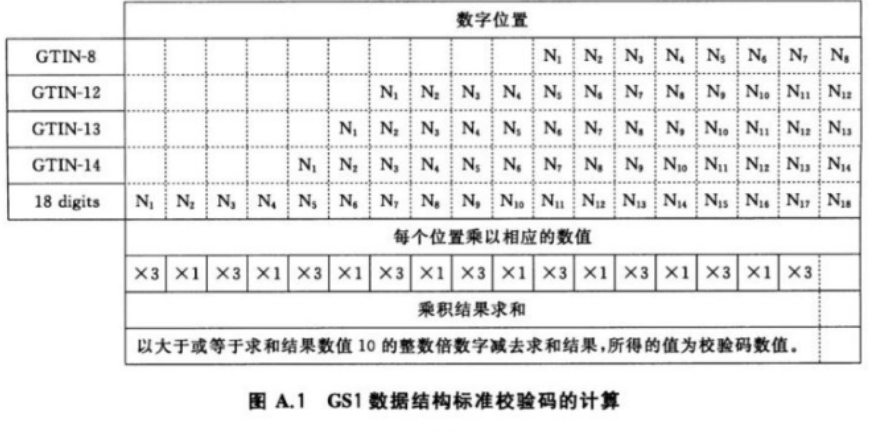 图A.1 GS1 数据结构标准校验码的计算