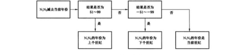 图C.1 年份的确定