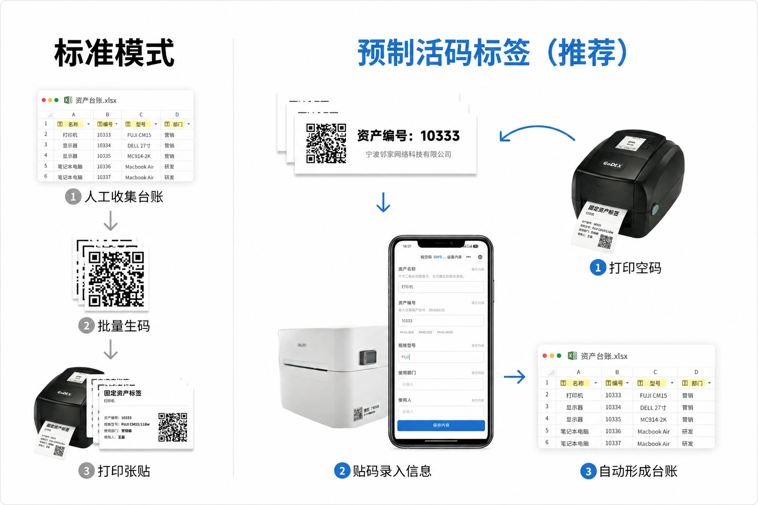常规方式与预制活码标签方式对比：常规方式要先收集台账、批量生码、打印张贴；预制活码标签先打印标签，贴码时扫码录入信息，自动形成台账