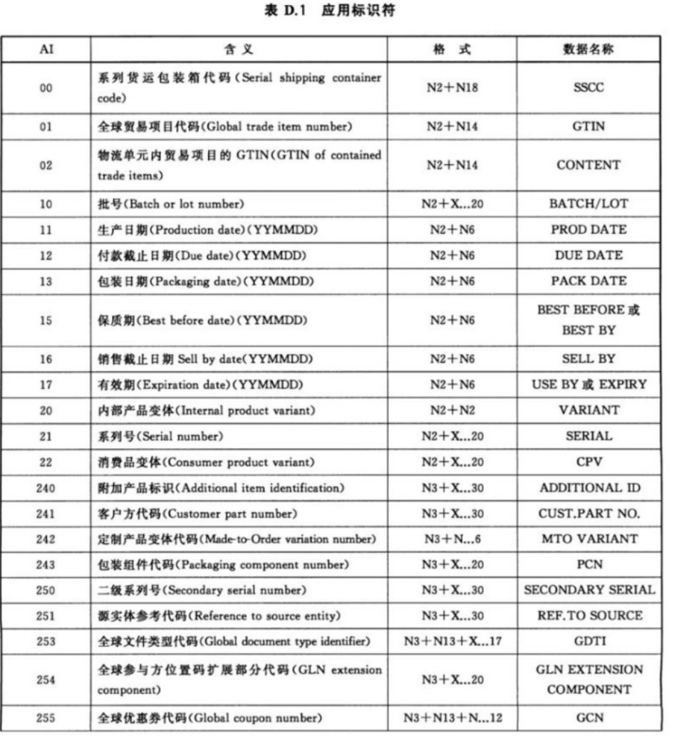 表D.1 应用标识符