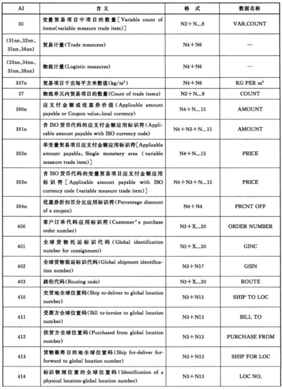 表D.1（续1）应用标识符