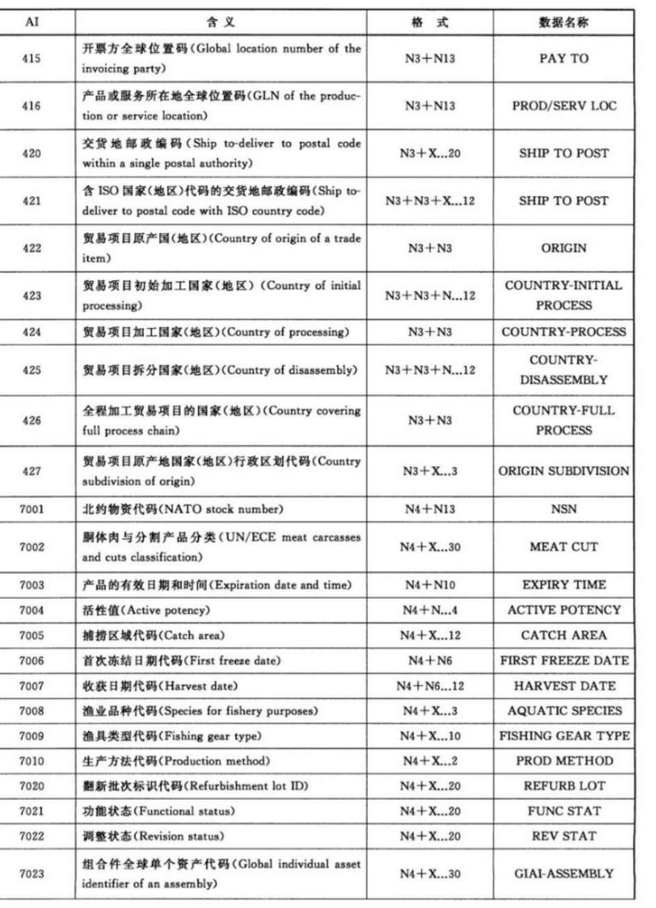 表D.1（续2）应用标识符