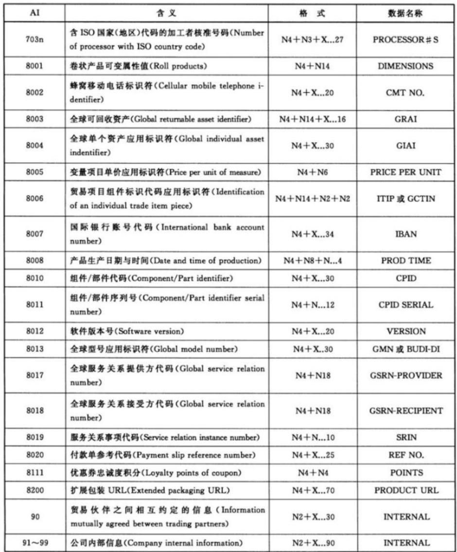 表D.1（续3）应用标识符