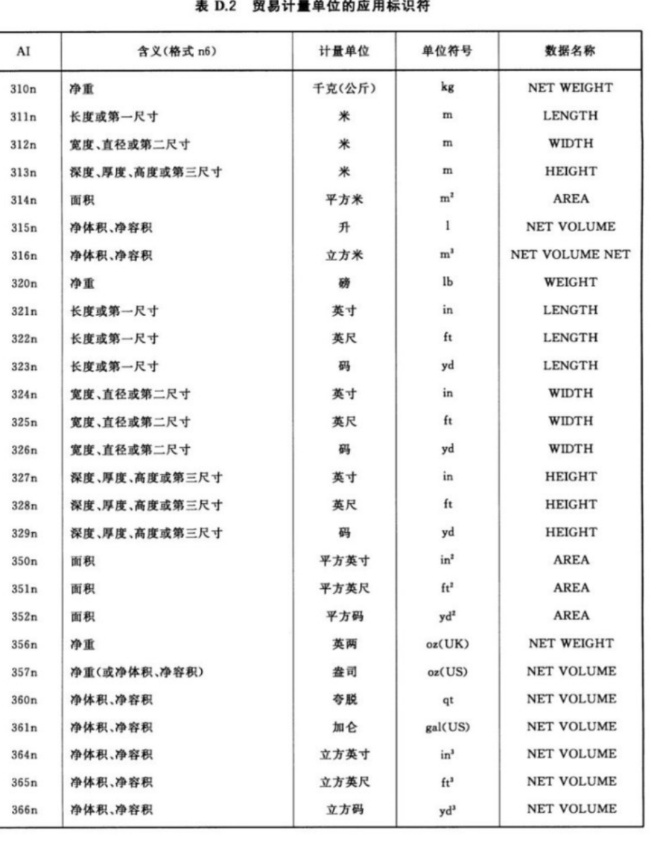 表D.2 贸易计量单位的应用标识符