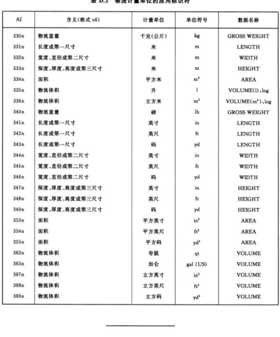 表D.3 物流计量单位的应用标识符