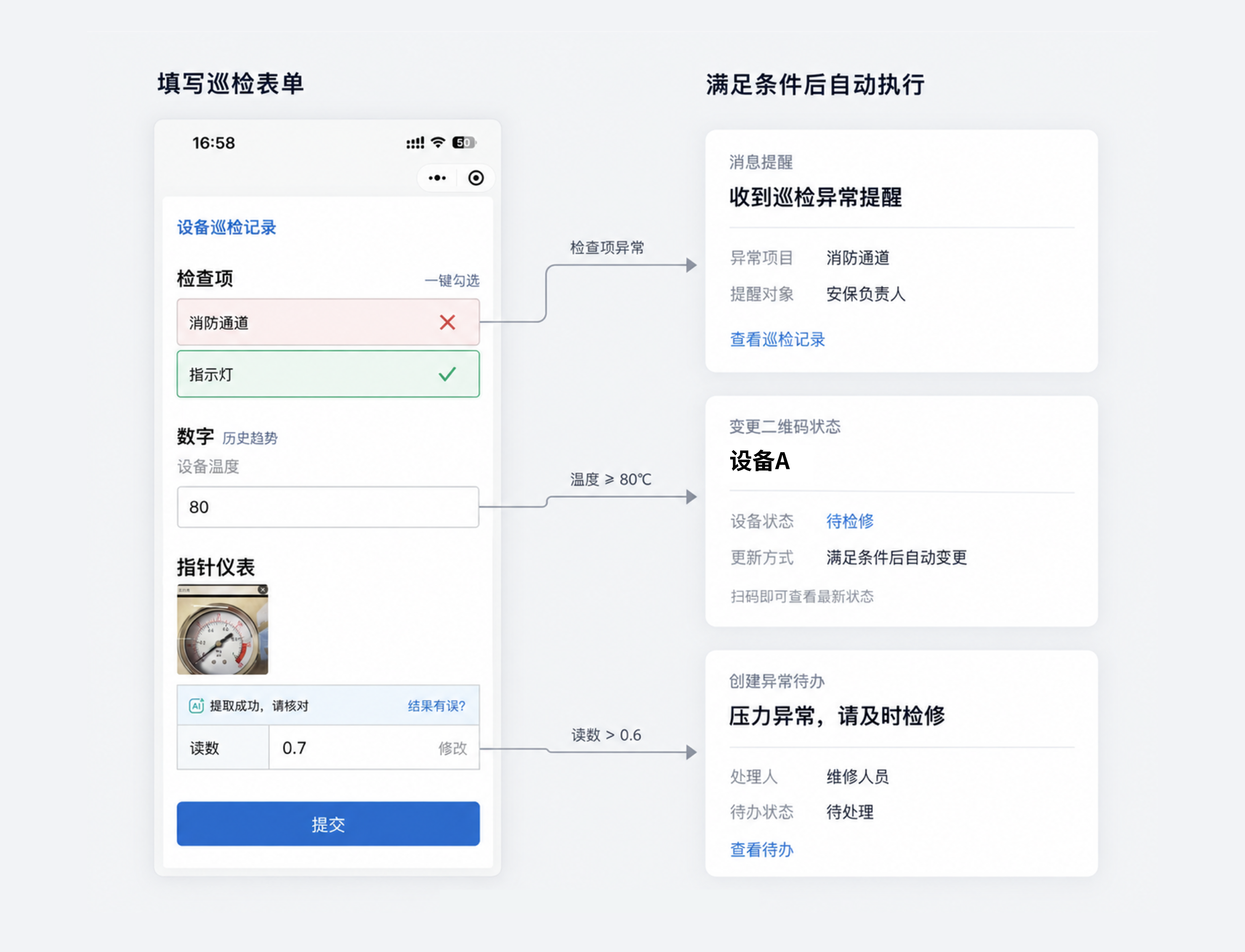 巡检表单提交后，检查项异常、温度超过 80℃、仪表读数超出范围时，自动发送提醒、变更二维码状态、创建异常待办